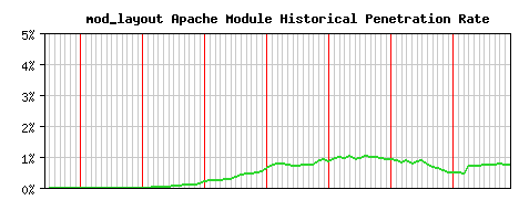 mod_layout Module Historical Market Share Graph