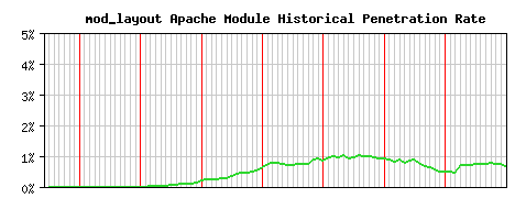mod_layout Module Historical Market Share Graph