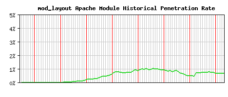 mod_layout Module Historical Market Share Graph