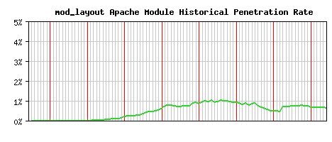 mod_layout Module Historical Market Share Graph