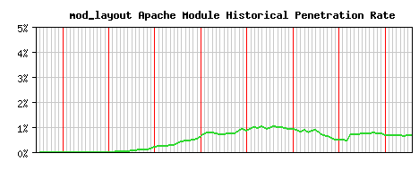 mod_layout Module Historical Market Share Graph