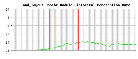 mod_layout Module Historical Market Share Graph