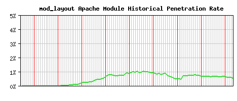 mod_layout Module Historical Market Share Graph