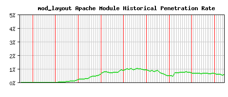mod_layout Module Historical Market Share Graph