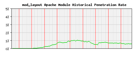mod_layout Module Historical Market Share Graph