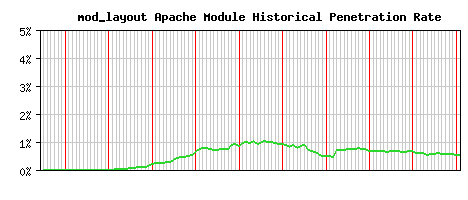 mod_layout Module Historical Market Share Graph
