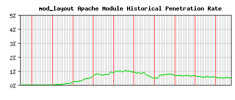 mod_layout Module Historical Market Share Graph