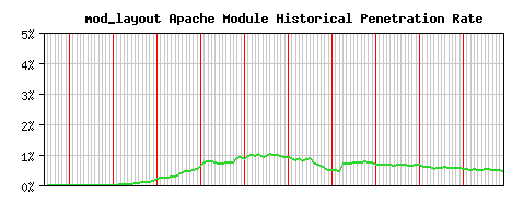 mod_layout Module Historical Market Share Graph