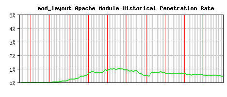 mod_layout Module Historical Market Share Graph