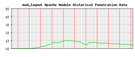 mod_layout Module Historical Market Share Graph