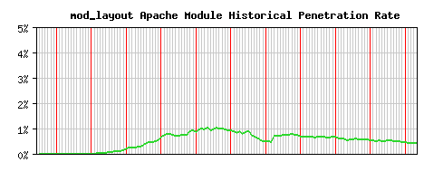 mod_layout Module Historical Market Share Graph