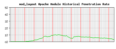 mod_layout Module Historical Market Share Graph