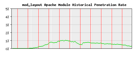 mod_layout Module Historical Market Share Graph
