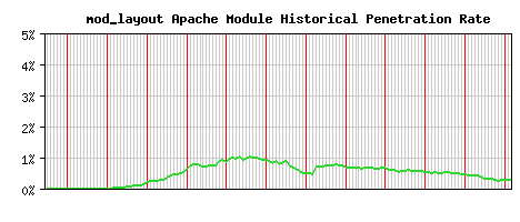 mod_layout Module Historical Market Share Graph