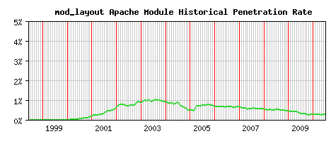 mod_layout Module Historical Market Share Graph