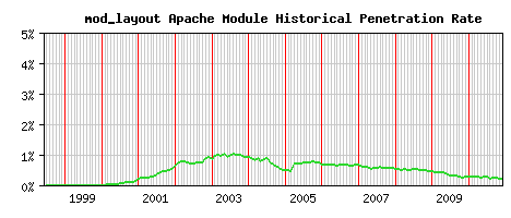 mod_layout Module Historical Market Share Graph