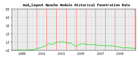 mod_layout Module Historical Market Share Graph