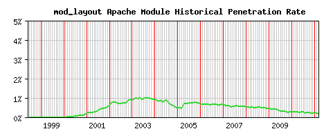 mod_layout Module Historical Market Share Graph