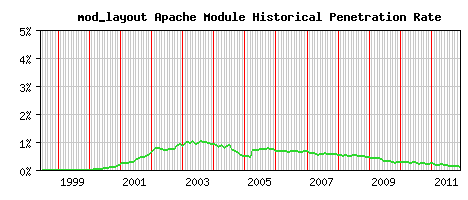 mod_layout Module Historical Market Share Graph
