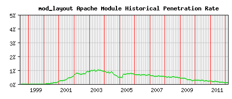 mod_layout Module Historical Market Share Graph