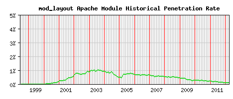 mod_layout Module Historical Market Share Graph