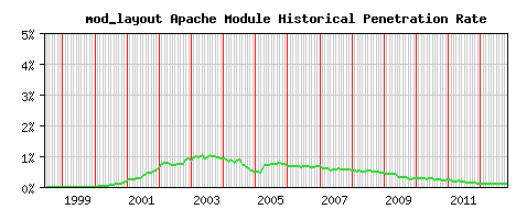 mod_layout Module Historical Market Share Graph