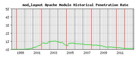 mod_layout Module Historical Market Share Graph