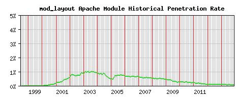 mod_layout Module Historical Market Share Graph