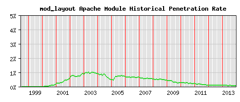 mod_layout Module Historical Market Share Graph