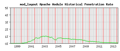 mod_layout Module Historical Market Share Graph
