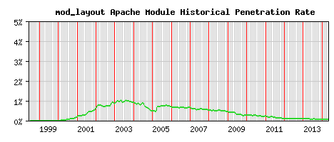 mod_layout Module Historical Market Share Graph