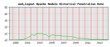 mod_layout Module Historical Market Share Graph