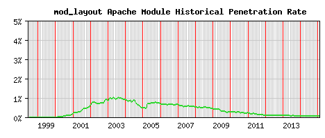 mod_layout Module Historical Market Share Graph