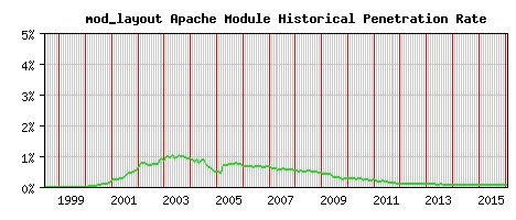 mod_layout Module Historical Market Share Graph
