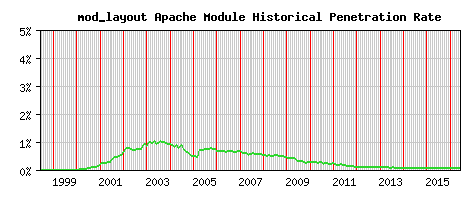 mod_layout Module Historical Market Share Graph