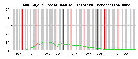 mod_layout Module Historical Market Share Graph