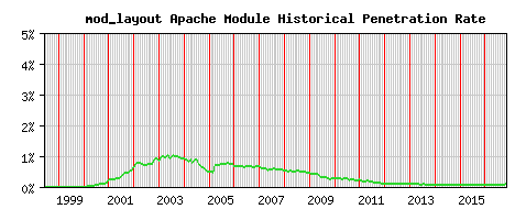 mod_layout Module Historical Market Share Graph