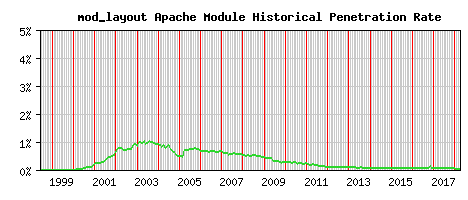 mod_layout Module Historical Market Share Graph