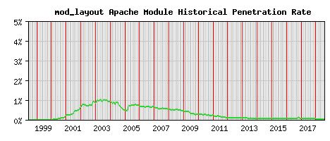 mod_layout Module Historical Market Share Graph