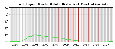mod_layout Module Historical Market Share Graph