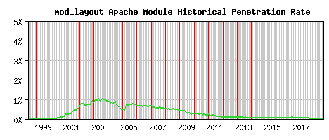 mod_layout Module Historical Market Share Graph