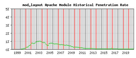 mod_layout Module Historical Market Share Graph