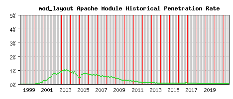 mod_layout Module Historical Market Share Graph