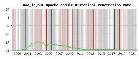 mod_layout Module Historical Market Share Graph