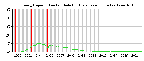 mod_layout Module Historical Market Share Graph