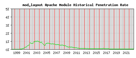 mod_layout Module Historical Market Share Graph