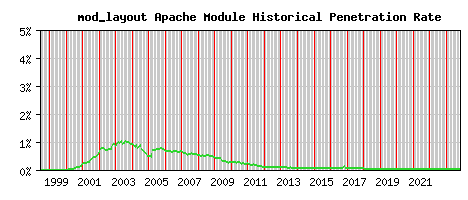 mod_layout Module Historical Market Share Graph