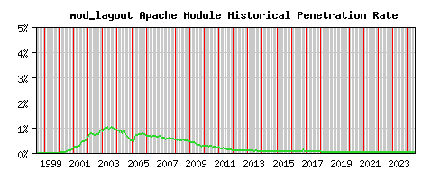 mod_layout Module Historical Market Share Graph