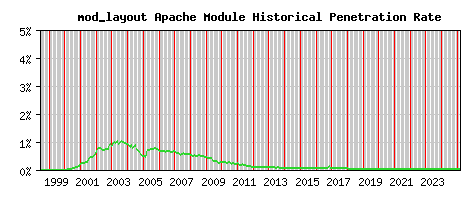 mod_layout Module Historical Market Share Graph