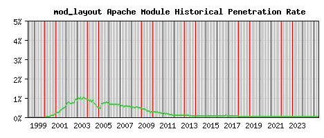 mod_layout Module Historical Market Share Graph